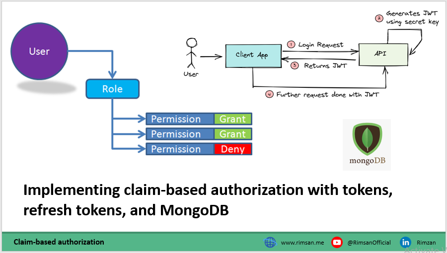 Implementing claim-based authorization with tokens, refresh tokens, and MongoDB